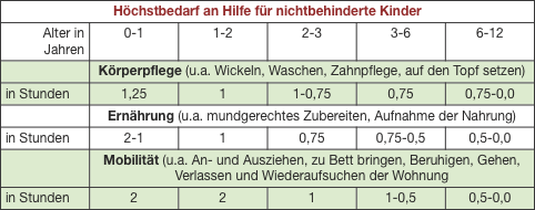 Pflegeversicherung Tab1