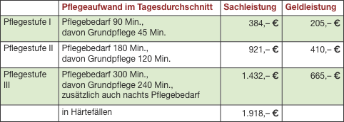 Pflegeversicherung Tab2